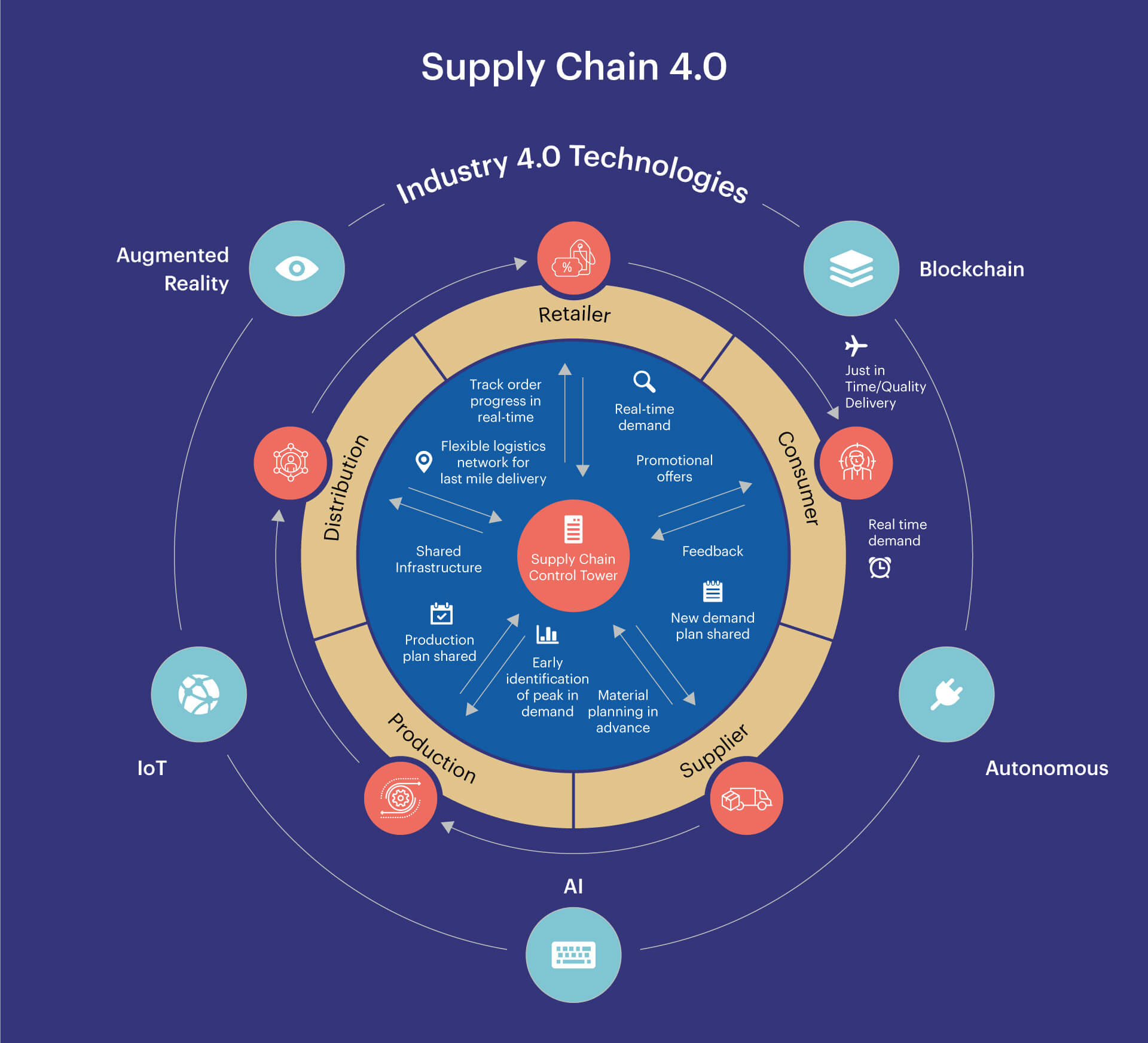 Accelerating your supply chain 4.0 journey | Zensar