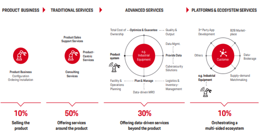 Phases of servitization and current industry adoption percentage