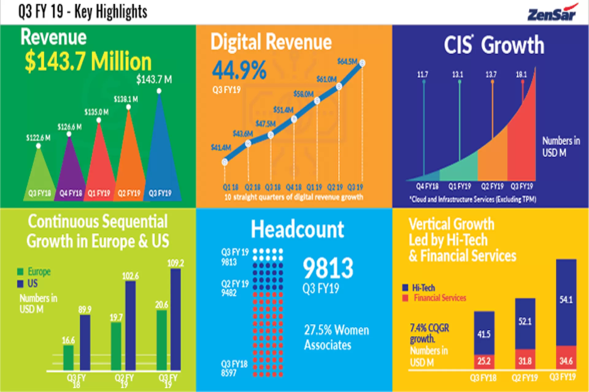 Zensar reports 17.1% YoY increase in Revenue during Q3 FY19