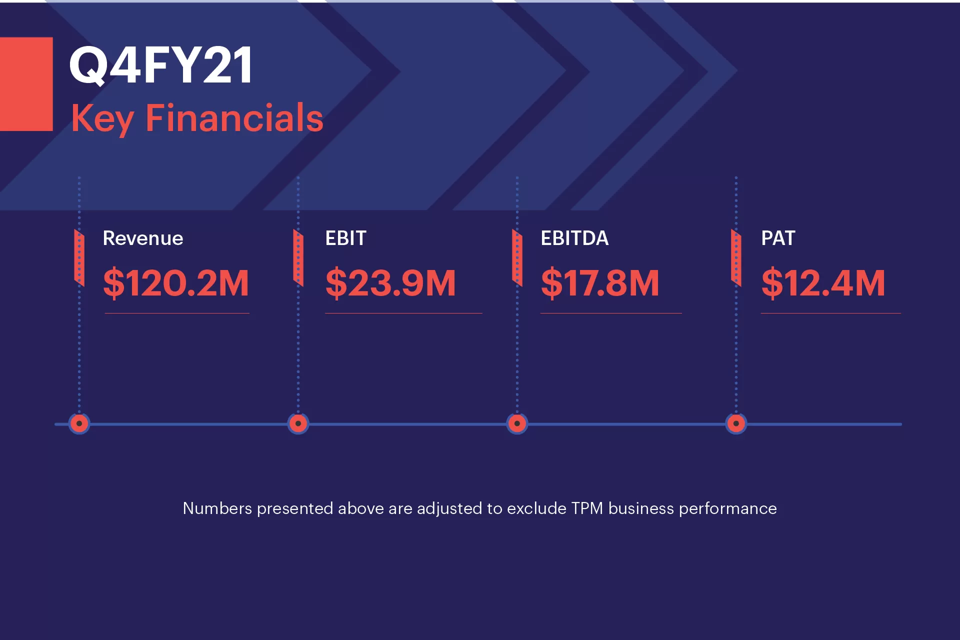 Zensar reports 27.4% YoY growth in PAT for FY21