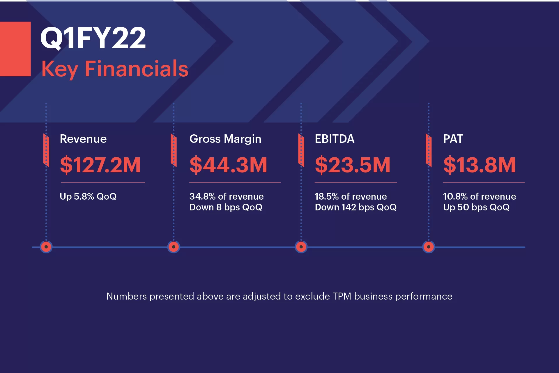 Zensar reports 5.8% sequential QoQ growth in revenue for Q1FY22