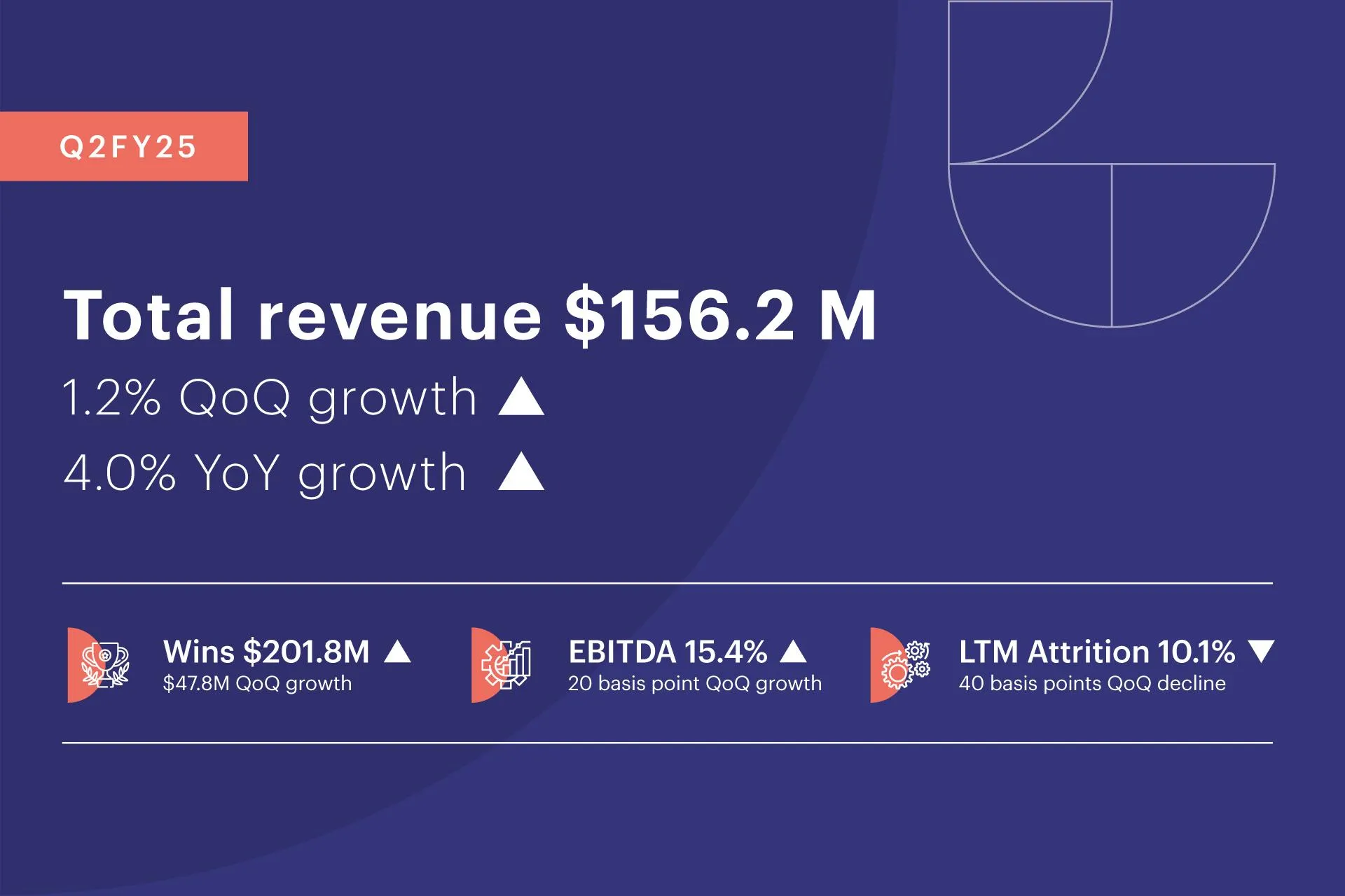 Zensar reports 4.0% YoY revenue growth for Q2FY25